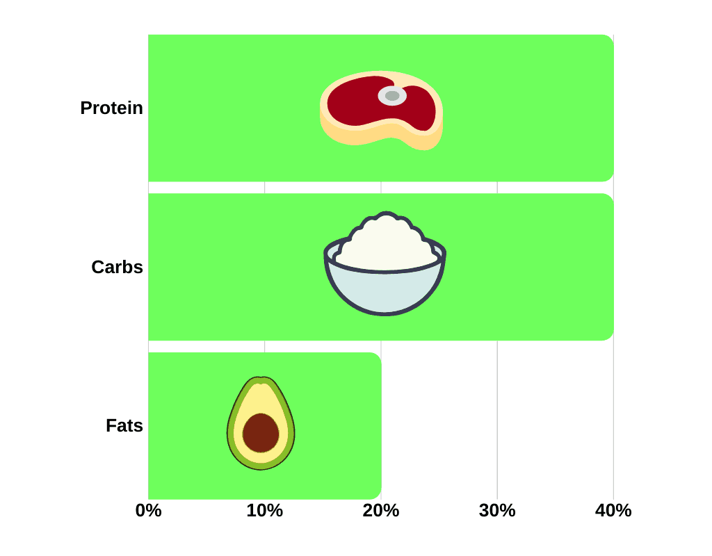 macros for building muscle and making clean mass gains